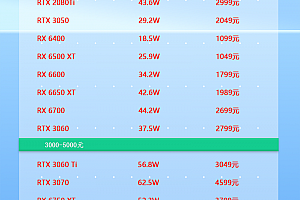 显卡性价比排行榜2022(12月更新)