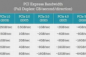 m.2 pcie4.0和3.0哪个好