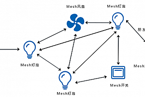 mesh组网和无线桥接有什么区别