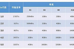 pcie4.0和pcie3.0区别详细介绍